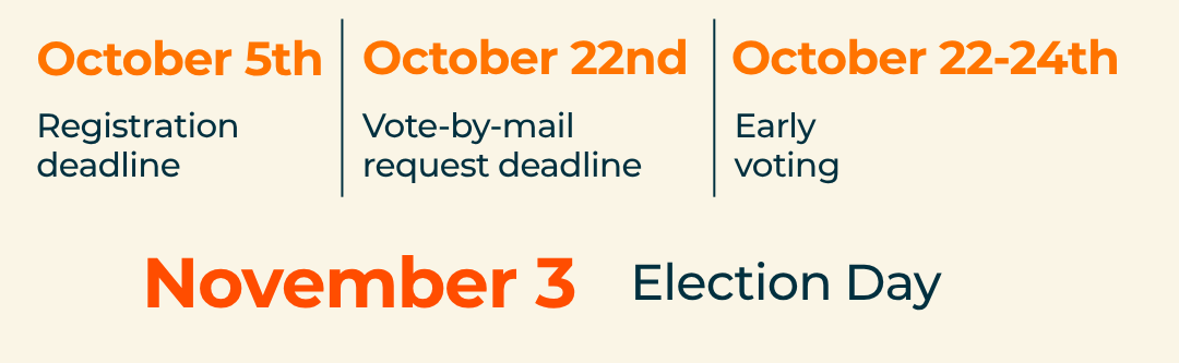 Key Florida voter dates for the November 3, 2026 election: registration deadline October 5, vote-by-mail request deadline October 22, early voting October 24–31, Election Day November 3